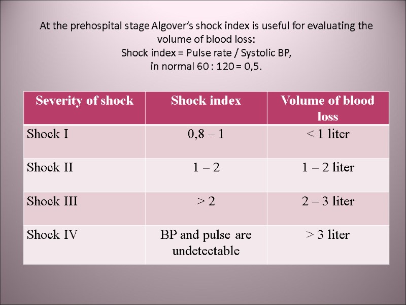 At the prehospital stage Algover‘s shock index is useful for evaluating the volume of